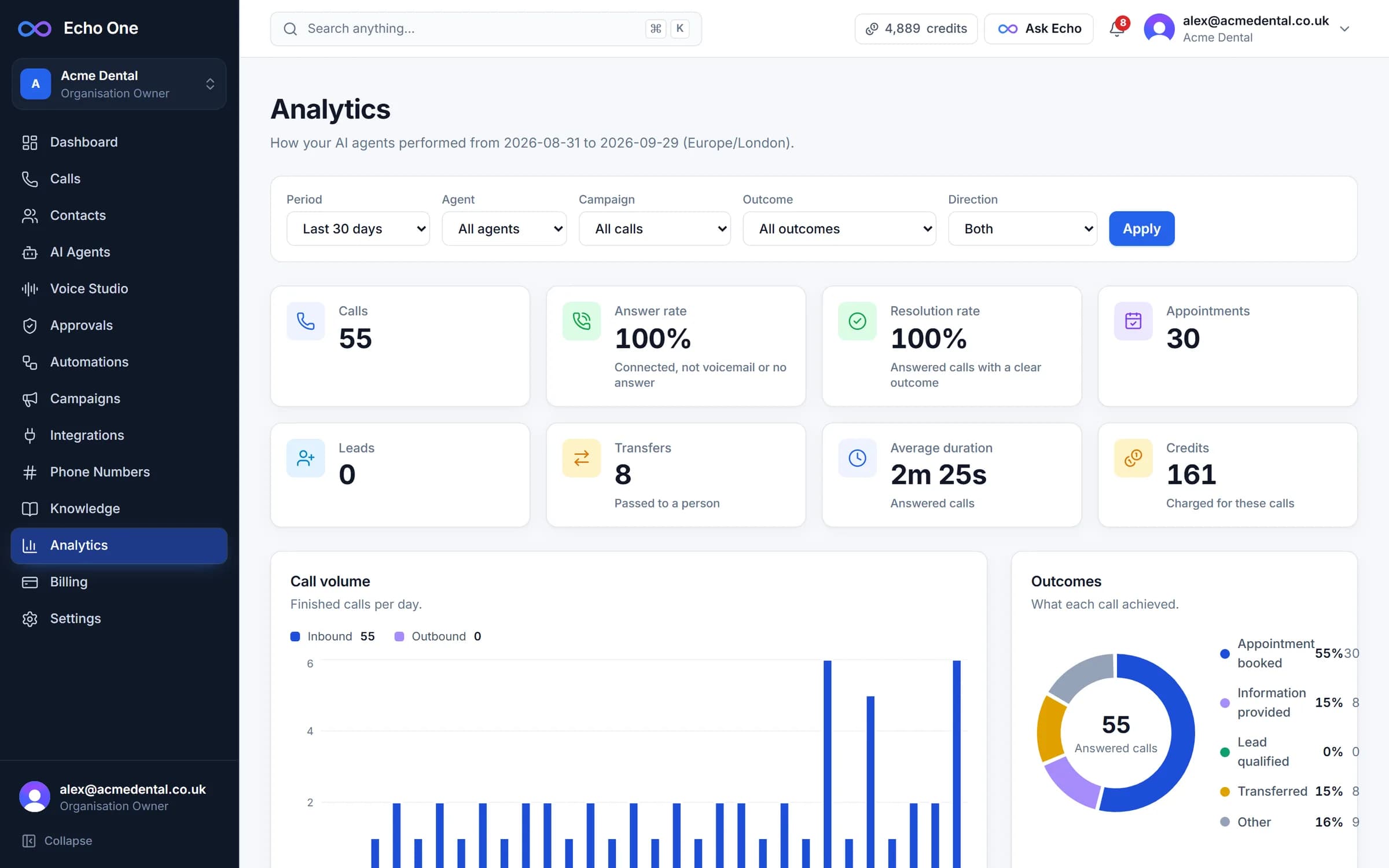 Analytics: call volume, answer rate, outcomes and appointments over time.